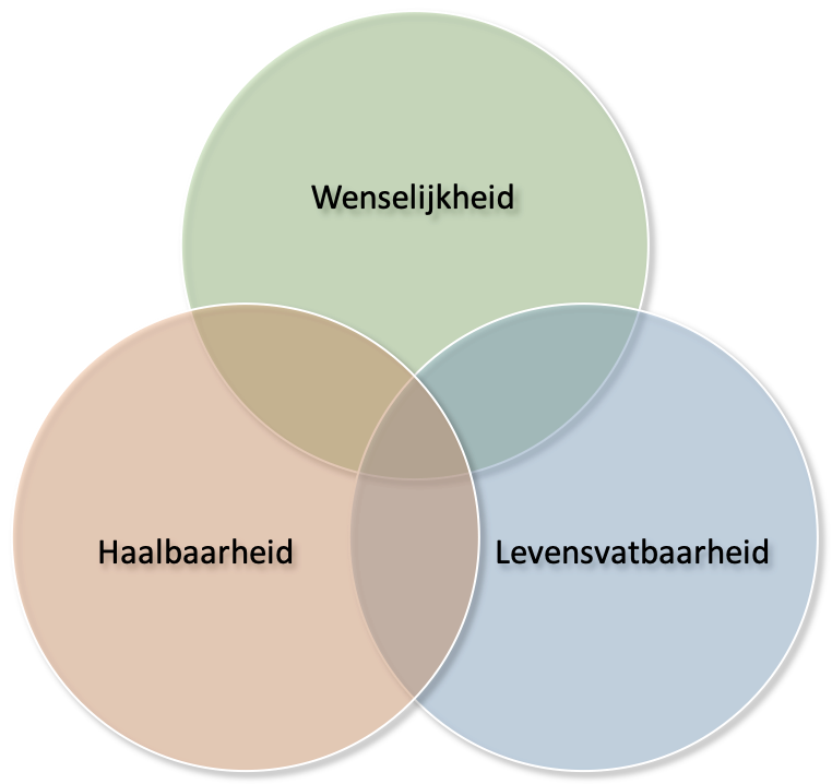 Innovatie Trifecta: Wil ik het? Kan ik het? Hoe lang houdt ik het vol?